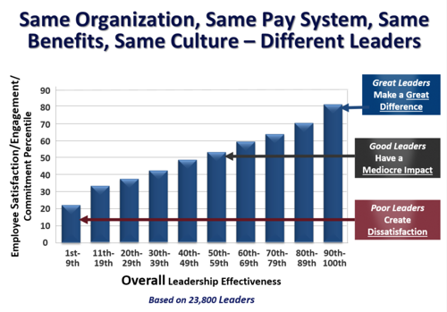 Employee Engagement Chart