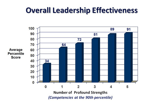 Overall Leadership Effectiveness