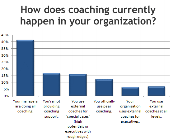 How Does Coaching Currently Happen in Your Organization